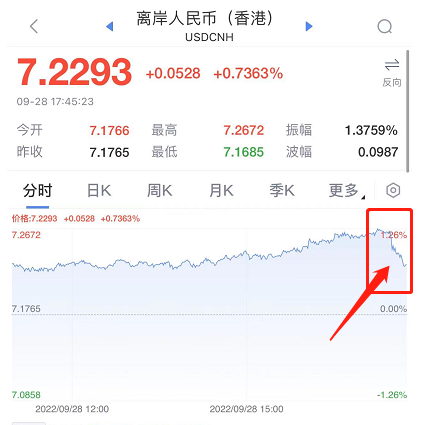 28日，离岸人民币一度暴跌900点，跌破7.26关口，央行消息出来之后，人民币拉升了近400点 ...