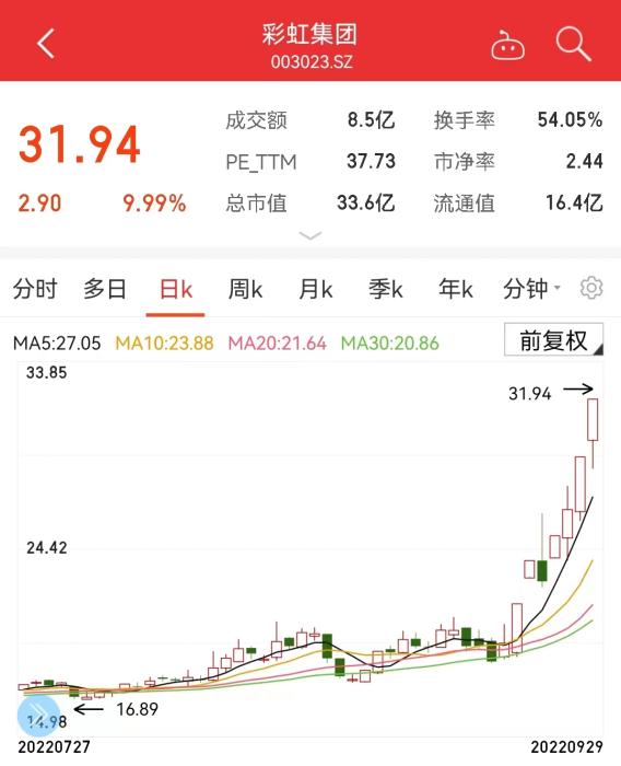 彩虹集团股价日K走势图