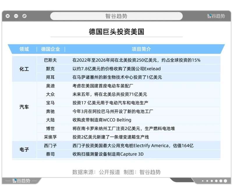 奔驰、博世、西门子、拜耳、蔡司，都加大了在美国的投资布局