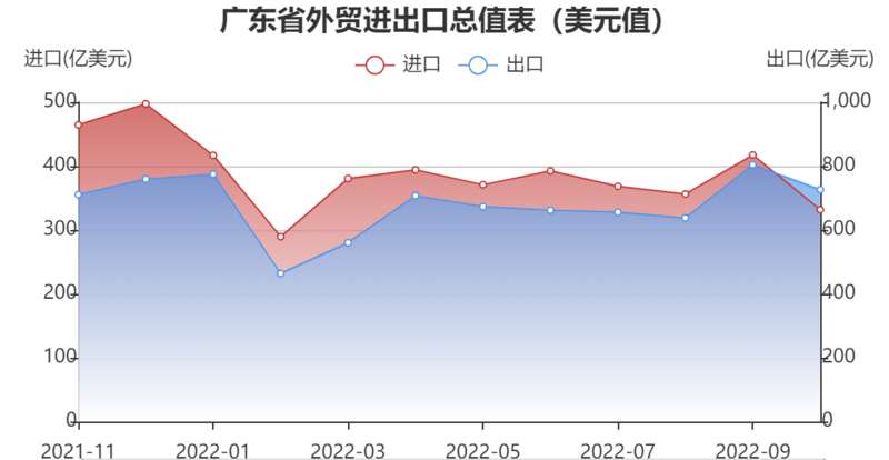 广东进出口