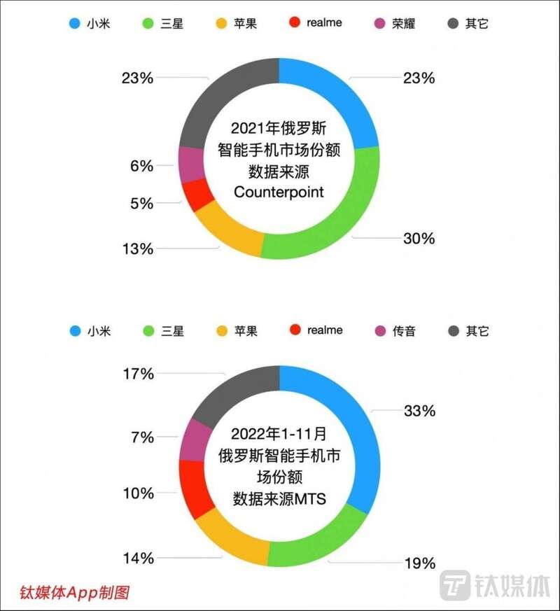 2021年及2022年1-11月俄罗斯智能手机市场份额