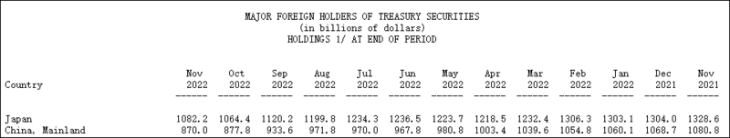 日本和中国2021年11月-2022年11月所持美债数据
