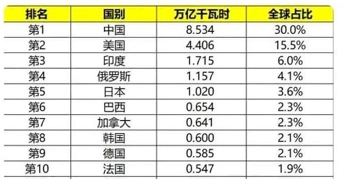 全球发电量排行榜