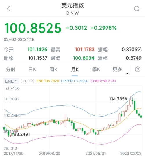 美元指数，虽然从高峰跌了很多，但还是100的高位