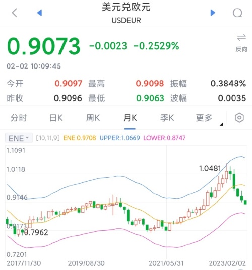 美元兑欧元