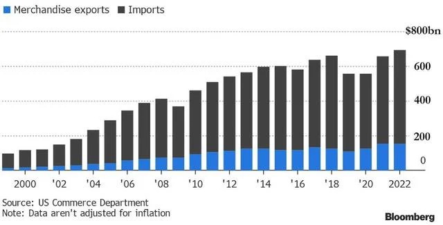 2022年，美国对华商品逆差增扩8%至3829亿美元，为有纪录以来第二大年度逆差