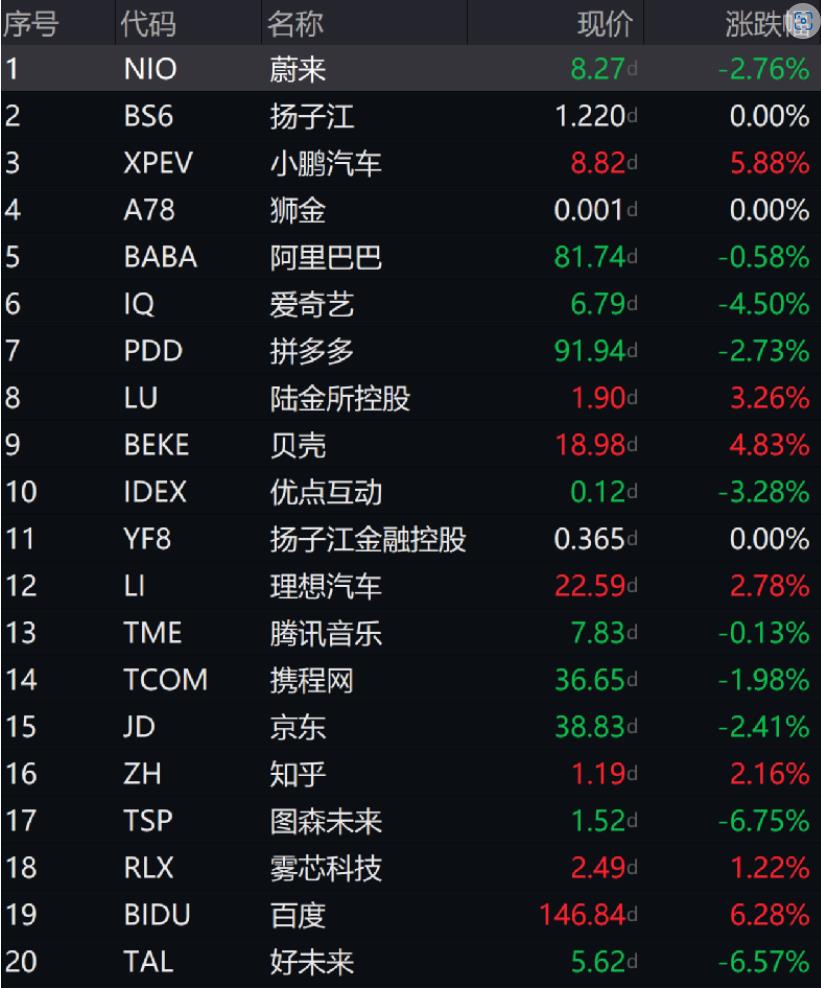 中概股涨跌不一