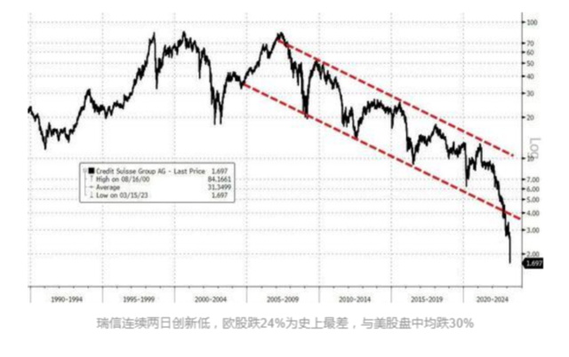 3月15日（上周三），瑞信的欧股和美股盘中齐跌30%、收盘跌超20%，创史上最大单日跌幅且连跌八日 ...
