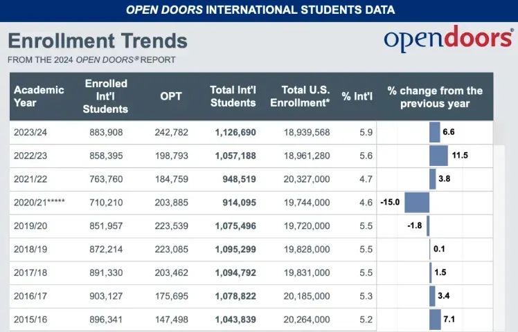 美国国际学生数量
